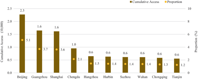 A dual Y-axis bar graph presents cumulative access and proportion versus 10 cities. Beijing has the highest values of 2.3 access and 5.1 proportion, and Tianjin has the lowest values of 0.6 access and 1.2 proportion.