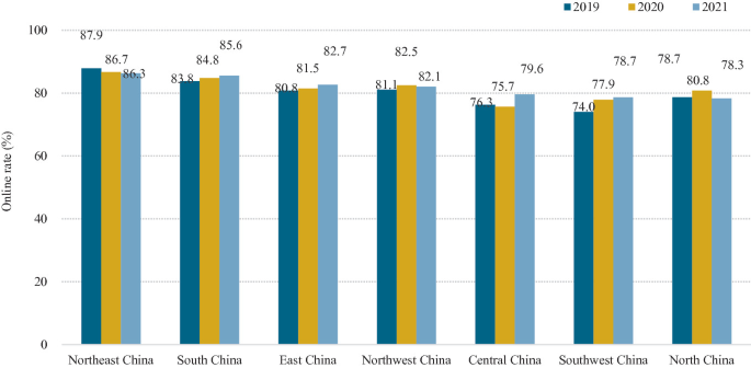 A clustered bar graph of online rate versus regions. It has a decreasing trend of clusters up to cluster 6. Each cluster has 3 bars. The bars have a fluctuating trend in each cluster. The highest bar has a value of 87.9 for Northeast China in 2019.