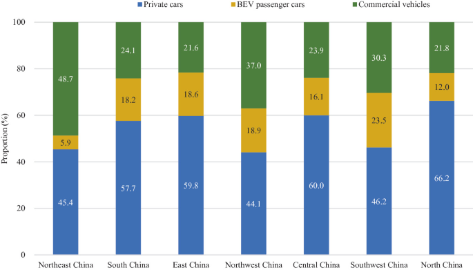 A 100% stacked bar graph of proportion versus regions. Private cars have the highest shares in all regions except Northeast China. Commercial Vehicles have the highest share in Northeast China. B E V passenger cars have the lowest shares in all 7 regions.
