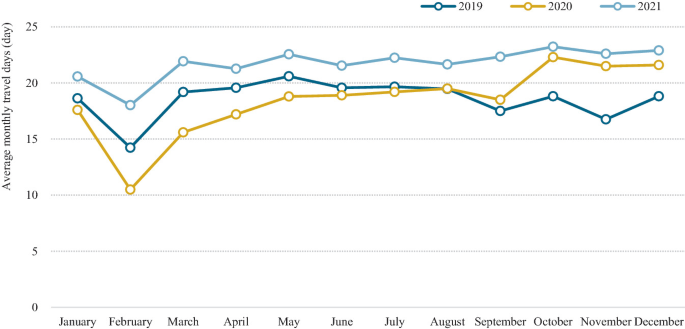 A line graph of average monthly travel days versus months. It has 3 fluctuating slightly ascending curves for the years 2019, 2020, and 2021. All curves descend linearly at the beginning. The curve for 2019 has a slight descend at the end.