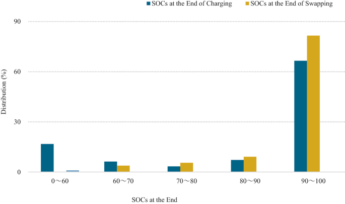 A double bar graph compares the S O Cs at the end of charging and S O Cs at the end of swapping for the segments of 0 to 60, 60 to 70, 70 to 80, 80 to 90, and 90 to 100. The 90 to 100 range has maximum S O Cs of approximately 68 and 82 at the end of charging and swapping.