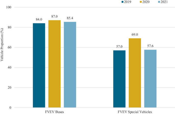 A clustered bar graph plots the vehicle proportion of F C E V buses and F C E V special vehicles. The vehicle proportion of buses in 2019, 2020, and 2021 is 84%, 87%, and 85.4%, respectively. The vehicle proportion of special vehicles in 2019, 2020, and 2021 is 57%, 69%, and 57.6%, respectively.