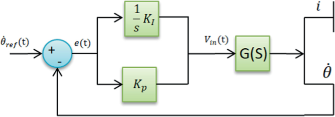 A block diagram. Theta dot derivative r e f, t passes through the summing point and e of t that reaches 1 over s K 1 and K p. Then V in, t is fed to G of S to give output i. The output i loops back to the summing point through theta dot derivative.