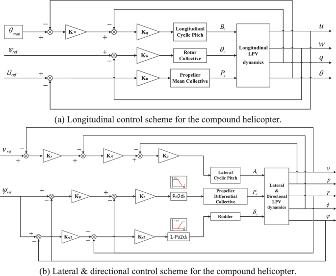 2 block diagrams. a. Theta trim, W and U ref, longitudinal cyclic pitch, rotor collective, propeller mean collective, longitudinal L P V dynamics, u, w, q and theta. b. V ref, psi ref, lateral cyclic pitch, propeller differential, rudder, lateral and directional L P V dynamics, v, p, r, phi and psi.