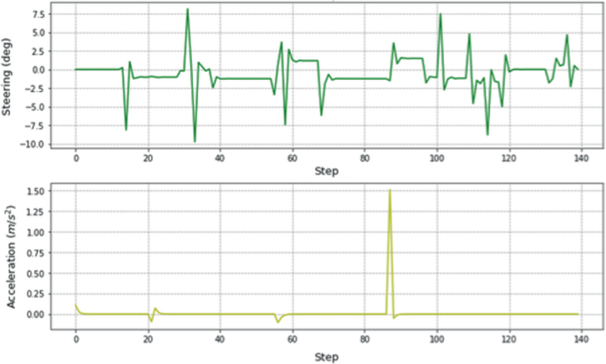 A graph plots a frequency curve in a steering versus step plane. The curve receives the highest peak of 7.51 degrees between 20 and 40 steps. A graph plots a frequency curve in the acceleration versus step plane. The curve peaks at 1.50 meters per second.