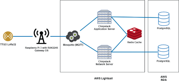 An illustrative network architecture. T T G O Lo Ra 32 via raspberry Pi 3 with R A K 2245 gateway O S connects to A W S light sail that has mosquitto, 2 chirpstack application server, redis cache. It connects to A W S R D S that has 2 postgre S Q L.