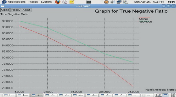 A screenshot of an application window with a graph between true negative ratio and number of malicious nodes. Two decreasing lines, M S N D and sector are plotted, with M S N D lower. Both have bends at different points.