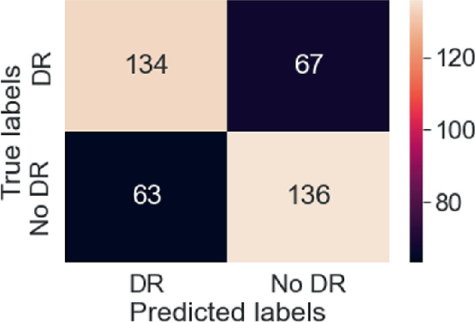 A color-coded confusion matrix of true labels versus predicted labels with 2 columns and 2 rows. The column and row headings are D R and no D R. The entries in row 1 are 134 and 67. The entries in row 2 are 63 and 136. The color scale ranges from 60 to 140.