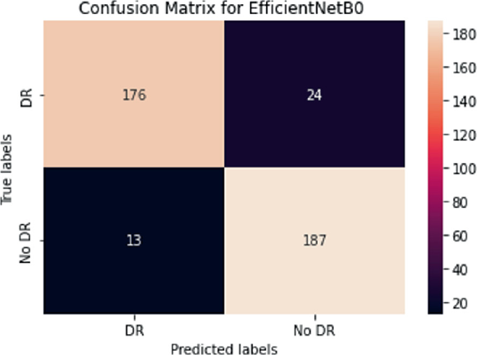 A color-coded confusion matrix of true labels versus predicted labels with 2 columns and 2 rows. The column and row headings are D R and no D R. The entries in row 1 are 176 and 24. The entries in row 2 are 13 and 187. The color scale ranges from 20 to 180.