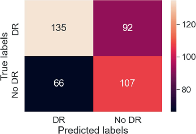 A color-coded confusion matrix of true labels versus predicted labels with 2 columns and 2 rows. The column and row headings are D R and no D R. The entries in row 1 are 135 and 92. The entries in row 2 are 66 and 107. The color scale ranges from 60 to 140.