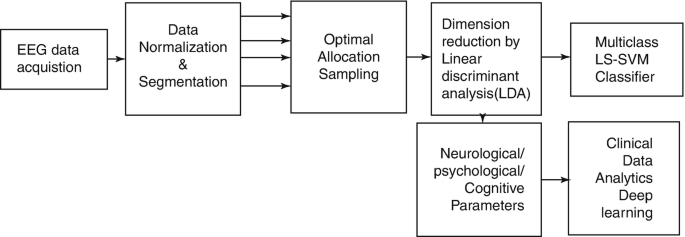 A flow diagram of neuropsychiatric data analytics. The steps are E E G acquisition, data normalization, optimal allocation sampling, dimension reduction by L D A, and multiclass L S-S V M classifier. Dimension reduction by L D A also leads to cognitive parameters, that lead to deep learning.