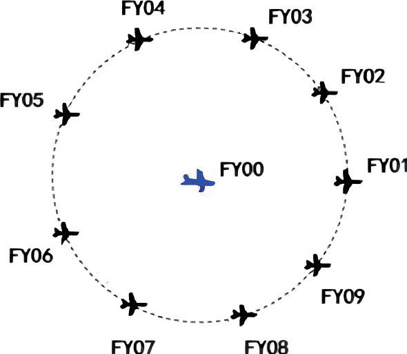 An illustration of U A Vs F Y 01 to F Y 09 in a circular formation around drone F Y 00 at the center.