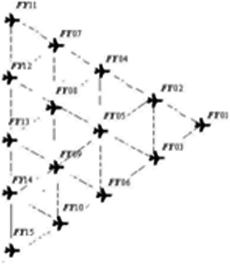 An illustration of U A Vs F Y 01 to F Y 15 in a triangular formation, with F Y 01 at the vertex on the right, and F Y 11 and F Y 15 at the vertices on the left.