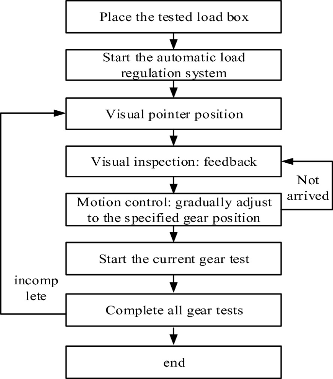 A flow diagram of calibration software. Placement of the tested load box is followed by start automatic load regulation system, visual pointer position, visual inspection feedback, gradually adjust motion control to the specified gear position, start current gear test, and complete all gear tests.