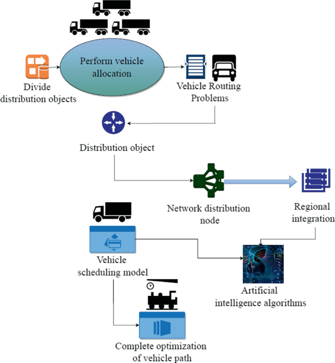 A model diagram. The steps include divide distribution objects, perform vehicle allocation, vehicle routing problems, distribution object, network distribution node, and regional integration to A I algorithms. Vehicle scheduling model uses the algorithm to complete optimization of vehicle path.