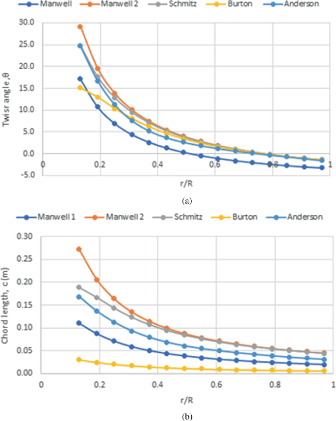 Two graphs. A, twist angle versus blade radius presents 5 decreasing curves for Manwell, Manwell 2, Schmitz, Burton, and Anderson. Some values overlap with each other. B, chord length versus blade radius, presents 5 decreasing curves for Manwell, Manwell 2, Schmitz, Burton, and Anderson.