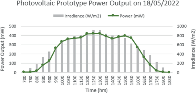 A bar chart of the irradiance versus time presents the maximum value at 1300 hours. A line graph of the power output versus time presents an initial rise followed by a decline in the trend.