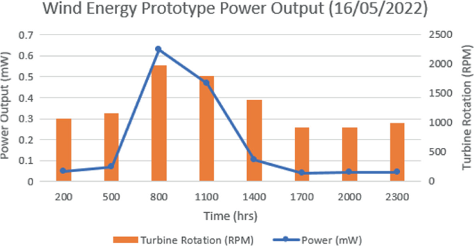 A bar chart of power output versus time presents the maximum value at 800 hours. The dot line graph of turbine rotation presents an initial rise followed by a decline in the trend.