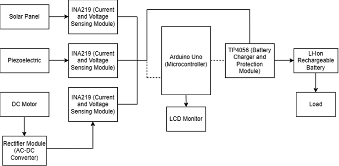 A block diagram of the energy harvesting system. It mainly comprises a solar panel, piezoelectric, D C motor, a rectifier module, an Arduino Uno microcontroller, an L C D monitor, a battery and charge protection module, a Lithium-ion battery, and load.