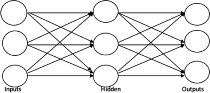 A network presents the nodes for the input, hidden, and output layers. The arrows connecting the nodes indicate the direction from the input towards the hidden layer and from the hidden layer towards the output layer.