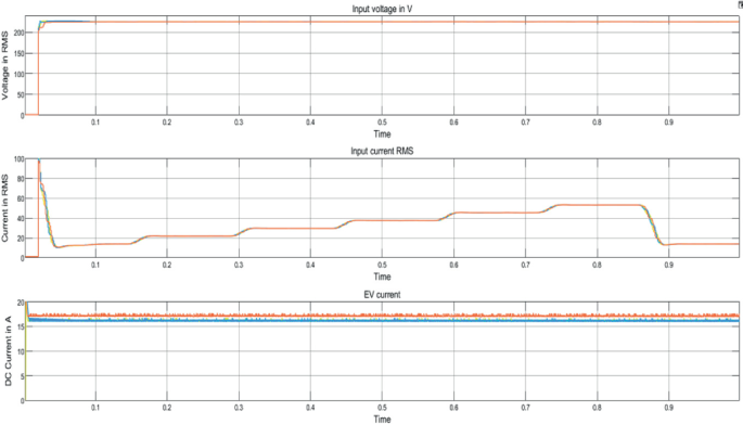 Three graphs. A, voltage versus time presents variations of input voltages in R M S. B, current versus time presents the variations of input currents in amperes. C, D C current versus time present the variations of E V current in amperes. These curves fluctuate very much with the increase in time.