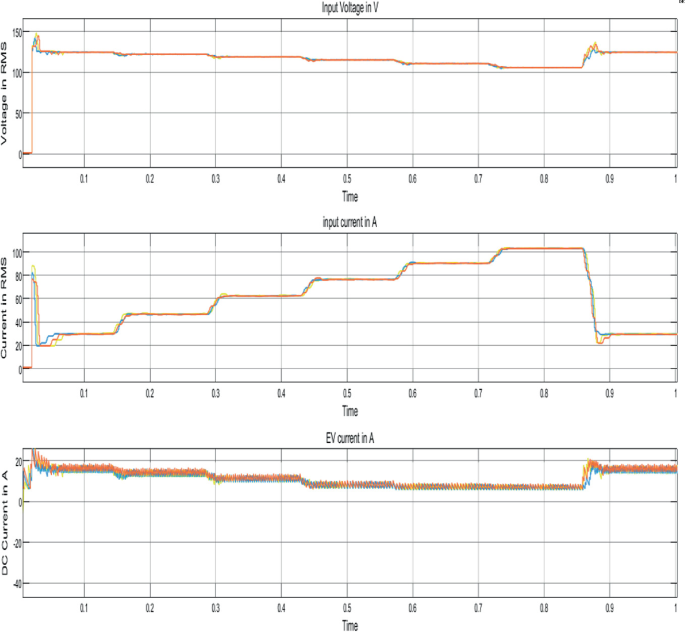 Three graphs. A, voltage versus time presents variations of input voltages in volt. B, current versus time presents the variations of input currents in amperes. C, D C current versus time present the variations of E V current in amperes. These curves fluctuate very much with the increase in time.