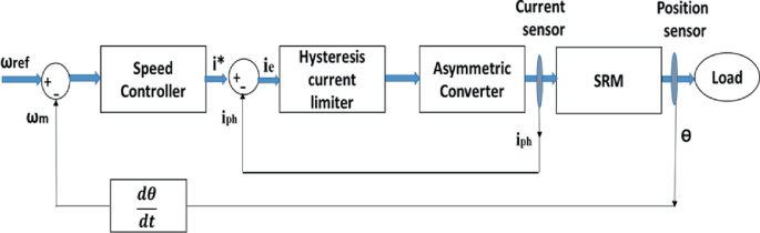 A schematic of the closed-loop hysteresis current control comprises reference speed and actual speed fed into the sped controller, hysteresis current limiter, asymmetric converter, current sensor, S R M, position sensor, and finally to the load. The position sensor decides the phase.