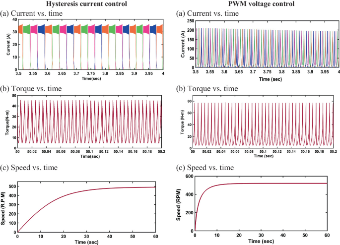 A set of 3 graphs each of hysteresis current control and P W M voltage control. The current versus time graphs plot pulsating simulation waveforms. The torque versus time graphs plot a higher peak followed by constant peaks. Speed versus time graphs plot an ascending parabolic curve.