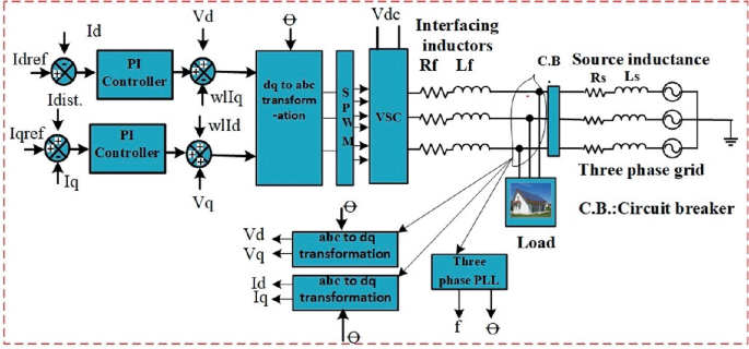 A flowchart is as follows. I d r e f, i d and I q r e f, I d i s t, i q. P I controller. V d, w L I q and W L I q, V q. Theta, d q to a b c transformation, S P W M, V d c, V S C, interfacing inductors, load, circuit breaker, source inductance, and 3-phase grid.