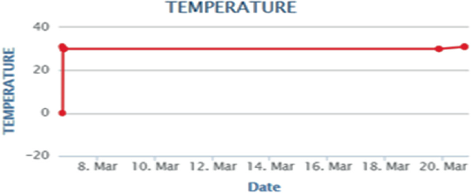 A graph of temperature versus date. A curve extends between March 8 at 0 and March 20 at 30, passing through March 8 at 30, and March 18 at 30. The temperature is constant at 32 from 8 March to 20 March. The values are approximate.