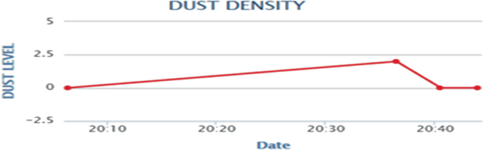 A graph of dust level versus date. A curve extends between 20 10 at 0 and 20 40 at 0, passing through 20 20 at 1.25, and 20 35 at 2.5. There is a gradual increase from 20 10 and 20 35 from 0 to 2.5. The dust level is constant at 0 after 20 40. The values are approximate.