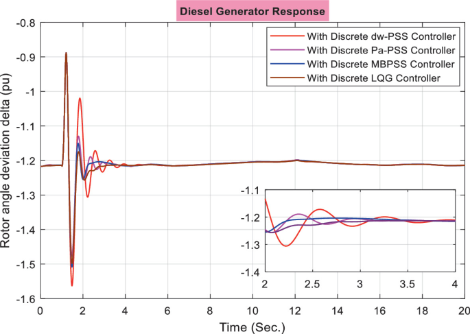 A multi-line graph of rotor angle deviation versus time, presents the sharp fluctuations between 1 and 4 seconds followed by an almost stagnant trend for different controllers. An inset multi-line graph presents a decline in fluctuations with an increase in time.