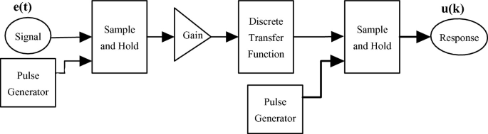 A block flow diagram. It starts with a signal and a pulse generator followed by a sample and hold, a gain, a discrete transfer function, and a pulse generator, sample and hold, and response. The input end depicts e t and the output end depicts u k.