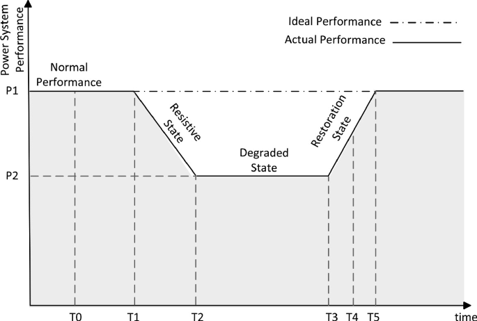 A graph of power system performance versus time plots a trapezoid curve and a horizontal line indicating actual and ideal performances. The curve for actual performance corresponds to 6 points T 0, T 1, T 2, T 3, T 4, and T 5 on the x-axis indicating 4 phases of normal performance, resistive state, degraded state, and restoration state.