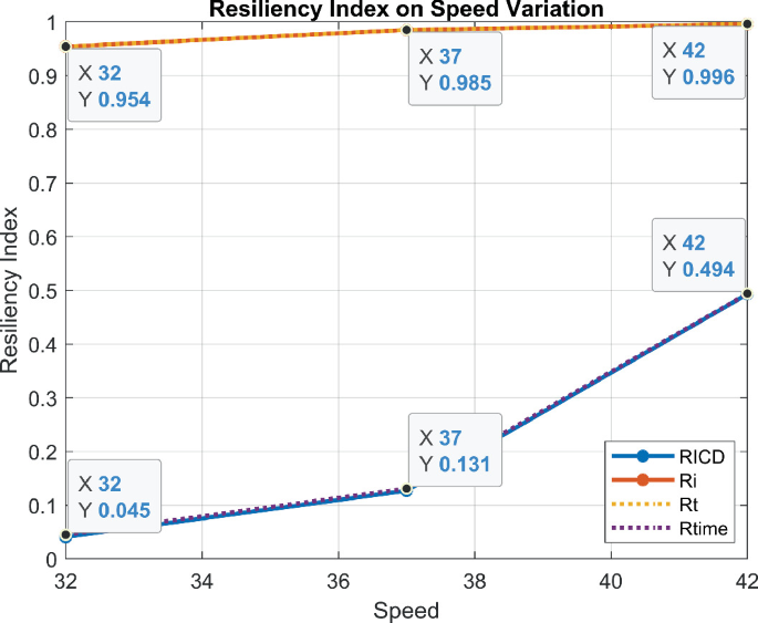 A graph of resiliency index versus speed. The data points for R I C D and R i are plotted at (32, 0.045), (37, 0.131), (42, 0.494), and (32, 0.954), (37, 0.985), (42, 0.996), respectively. Two dotted curves along the R I C D and R i data points also indicate R time and R t, respectively.