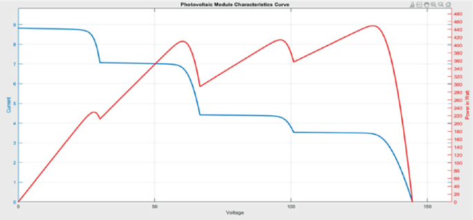 A graph of the photovoltaic module characteristics curve depicts current and power in watts versus voltage. The P V graph has many local maxima and one global maxima. The current trends in a decreasing pattern. The power trends in an increasing and decreasing pattern.