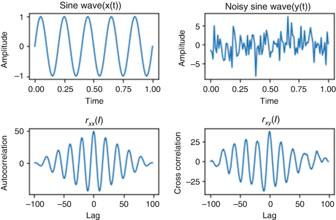 Four output graphs. 1 and 2. Two graphs of the sine wave x of t and the noisy sine wave y of t depict amplitude versus time. 3. A graph of r subscript x x of I depicts autocorrelation versus lag. 4. A graph of r subscript x y depicts cross-correlation versus lag.