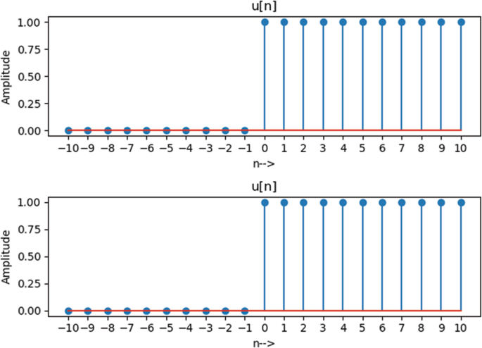 Two output graphs of amplitude versus n plot u of n. The horizontal line is drawn at an amplitude of 0.00. The dots lie on the horizontal line from negative 10 to negative 1 and at an amplitude of 1.00 from 0 to 10.