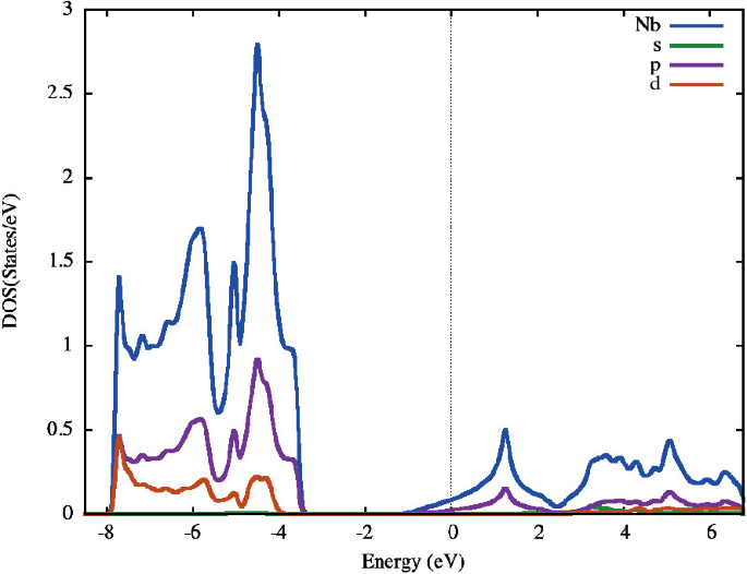 A line graph of D O S versus energy for down spin. It plots lines for N b, s, p, and d. The lines for N b, p, and d have a fluctuating pattern with sharp spikes on the negative side and the fluctuation reduces on the positive side, while the line for s almost remains flat.