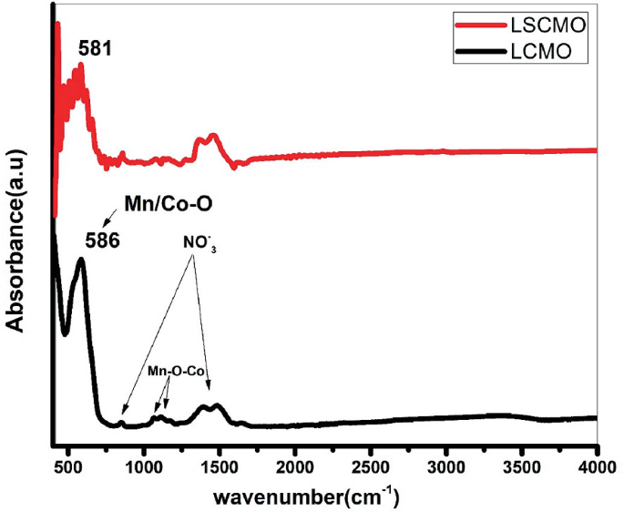 A line graph of absorbance versus wavenumber. The lines of L S C M O and L C M O fluctuate, decrease, and then remain constant with a few fluctuations. The labels on the peaks of the L S C M O and L C M O lines are 581 and 586, respectively.