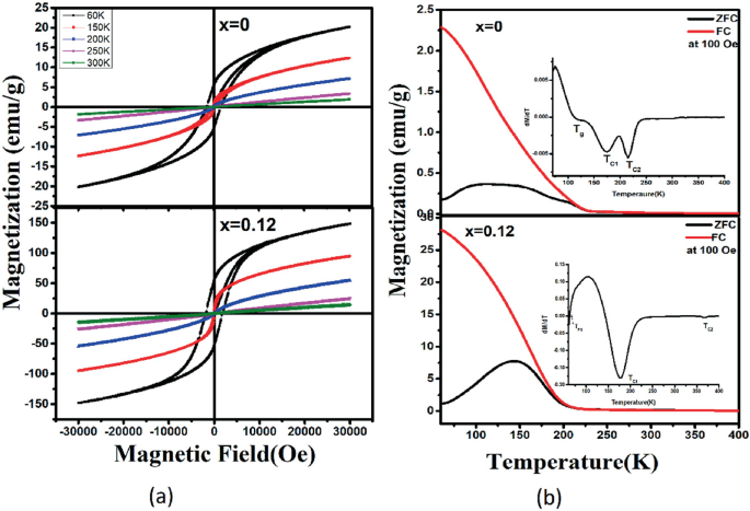 4 multiline graphs. A, 2 graphs of magnetization versus magnetic field plot 5 lines with increasing trends in each graph. A line in each graph forms a closed curve. B, 2 graphs of magnetization versus temperature plot 2 downward lines. An inset within the graphs plots a fluctuating trend.