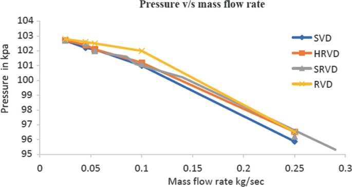 A line graph plots pressure in kilopascal versus mass flow rate kilogram per second. 4 lines S V D, H R V D, S R V D, and R V D drops from (0.02, 103) to (0.25, 96). Values are approximated.