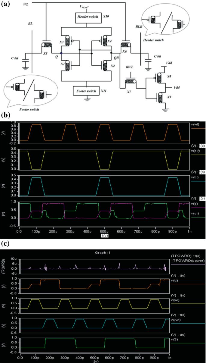 A. A circuit diagram comprises 9 transistors, two capacitors, a header switch, a footer switch, and 3 voltages V d d. B. 4 output waveforms present ON, and the O FF states for V w l. V b l r, V b l, V q, V q r. C. 5 output waveforms present ON and the O FF states for V q, V w l, V r w l, and V 3.