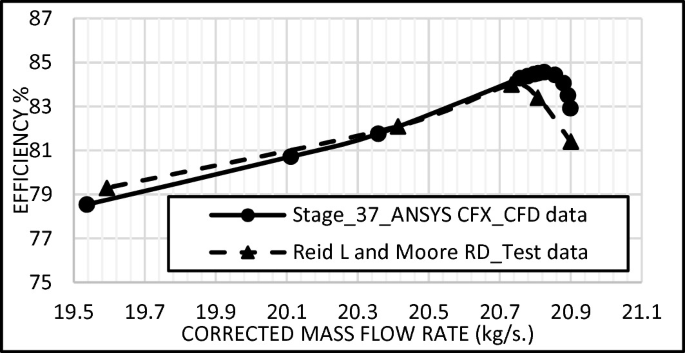 A dot line graph of the efficiency percentage versus the corrected mass flow rate presents an initial rising trend for C F D data and test data. It further depicts the faster rate of decline for the test data compared to the C F D data.