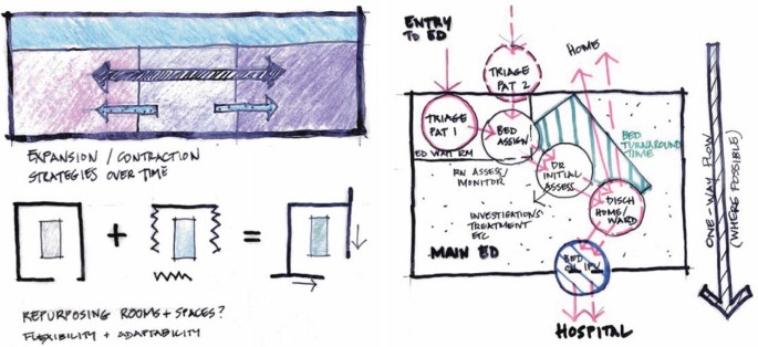 Designing Hospital Emergency Departments for a Post Pandemic World: The ...