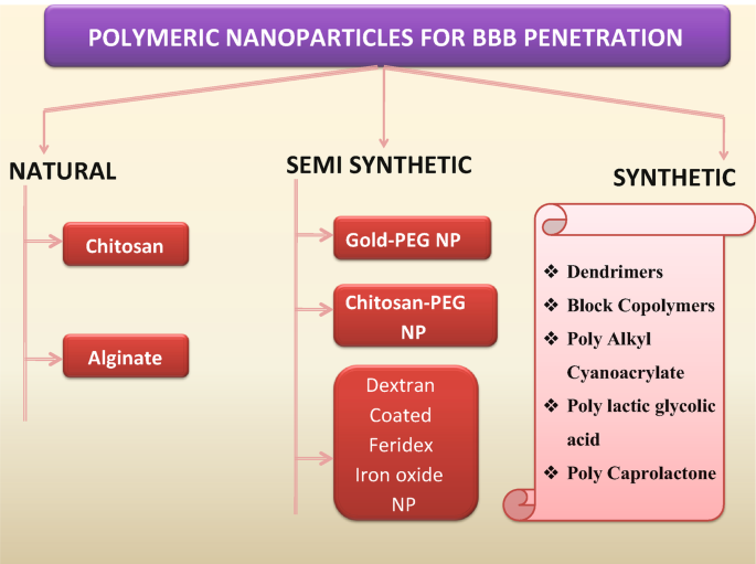 Bioinspired Theranostic Coordination Polymer Nanoparticles for Intranasal  Dopamine Replacement in Parkinson's Disease