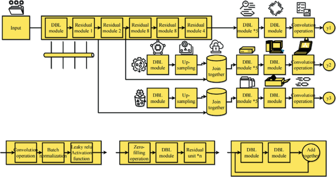 Research on Smart Car Safety Based on YOLOv3 Target Detection Algorithm ... image.