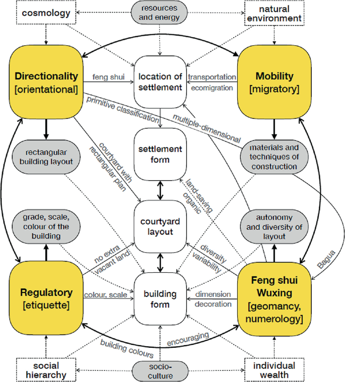 The Four Elements of Rural Settlement Form | SpringerLink the-four-elements-of-rural-settlement-form-springerlink