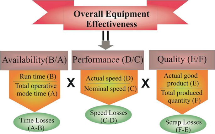 A diagram presents 3 elements of O E E. O E E is equal to the product of availability, performance, and quality. Availability is run time over total operative mode time. Performance is actual speed over normal speed. Quality is actual good product over total produced quantity.