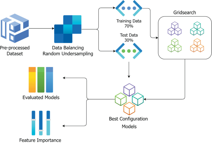 A flow diagram. The components are pre processed dataset, data balancing random undersampling, training and testing data, grid search, best configuration models, evaluated models, and feature importance.